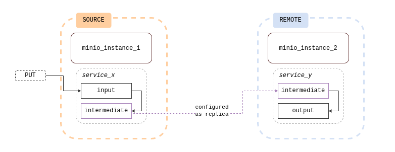 minio-replication-diagram