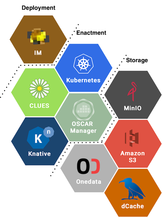 OSCAR components