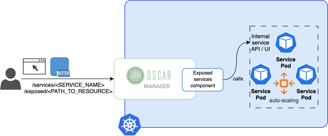 OSCAR Exposed Service