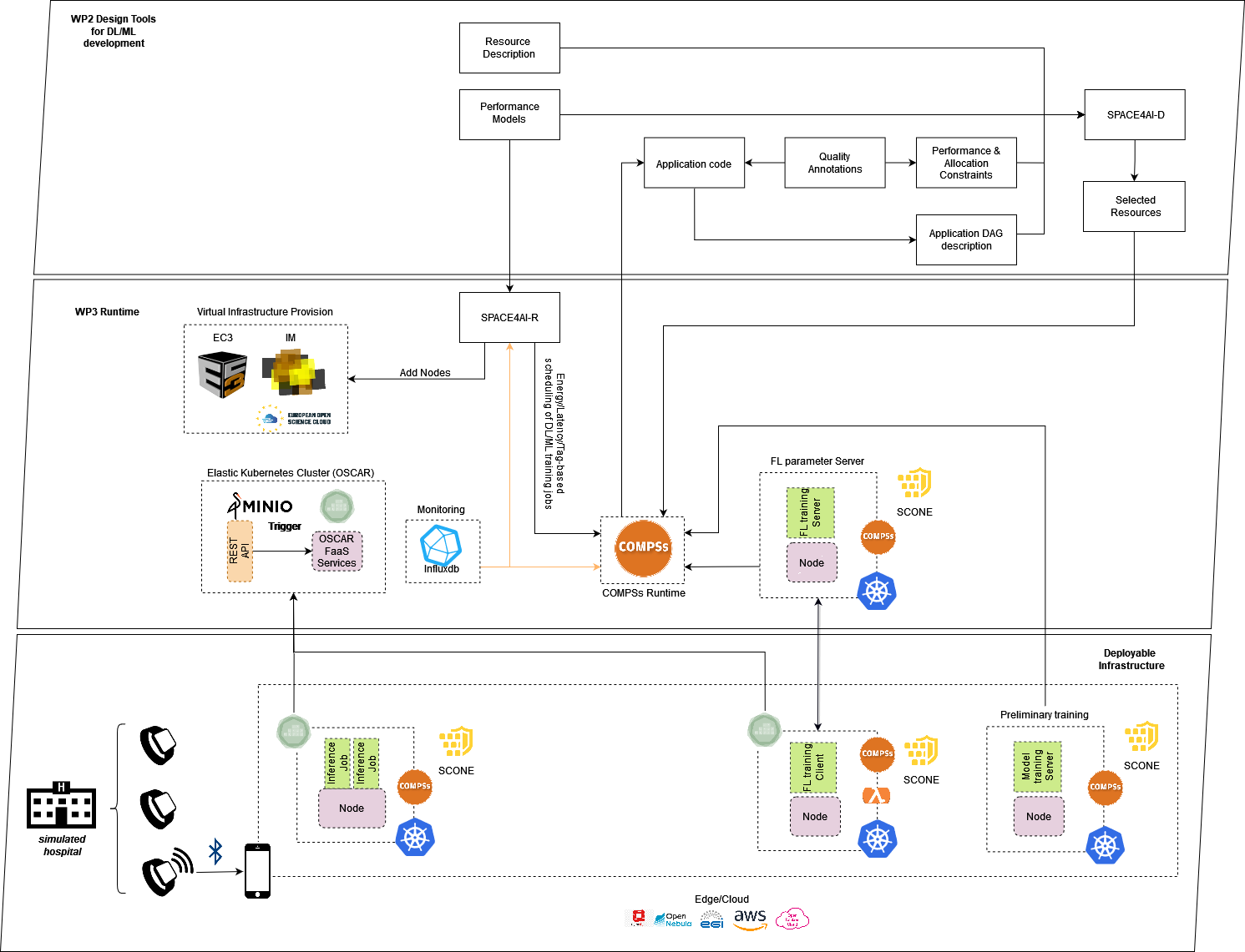 OSCAR integration with COMPSs
